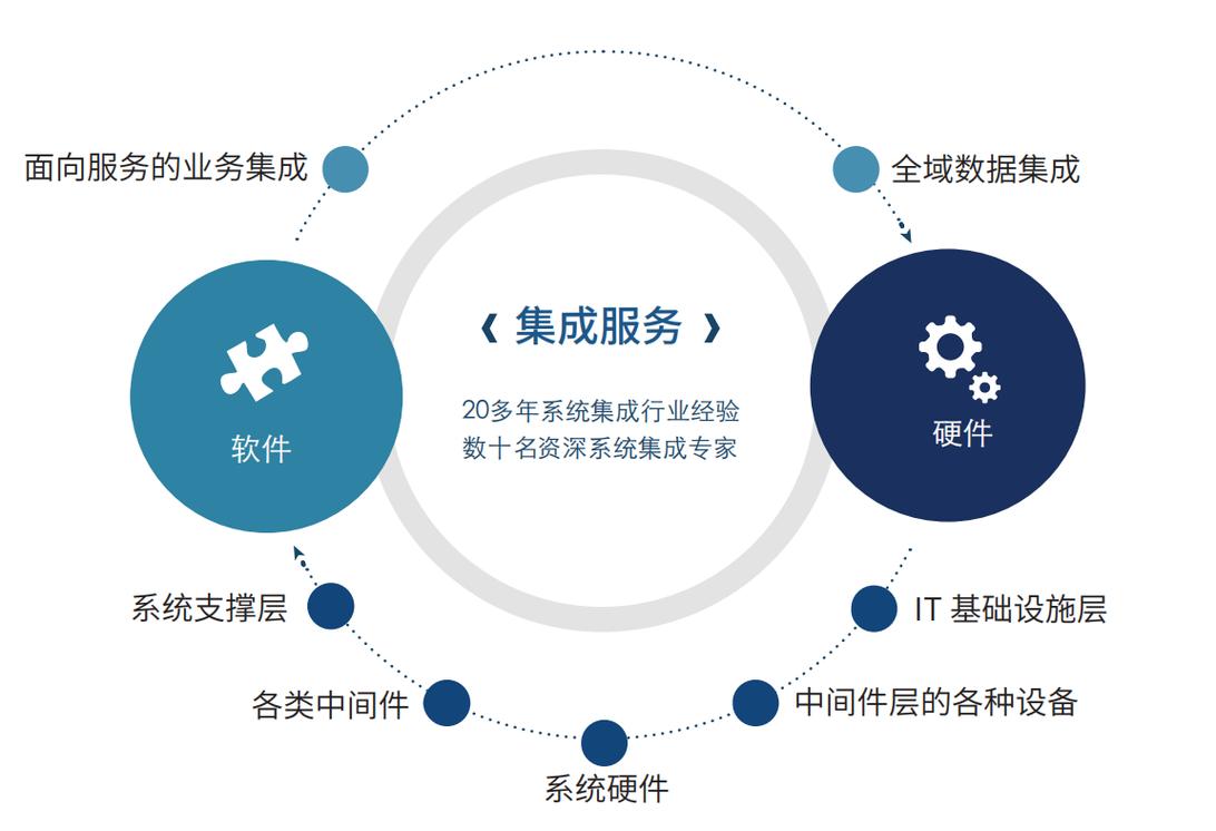 系统集成