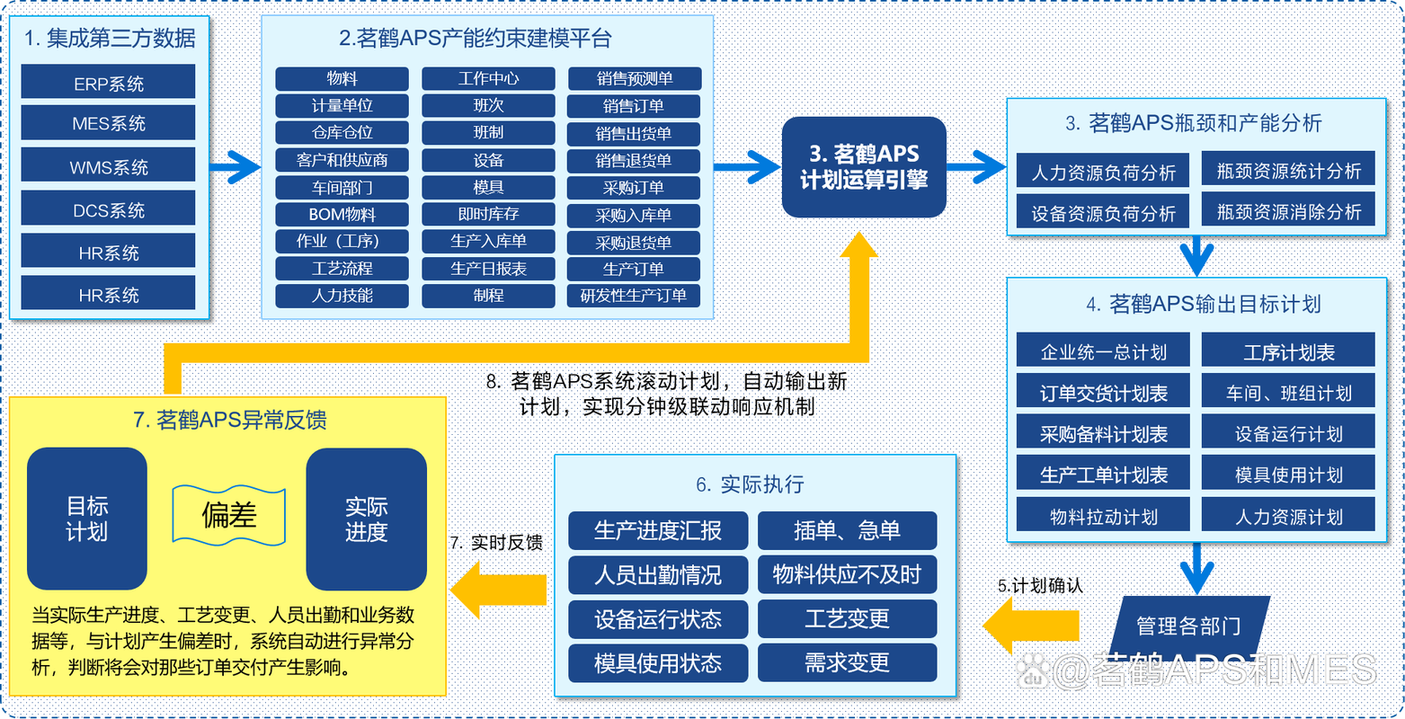 茗鹤|多公司多工厂aps系统集成实施要点